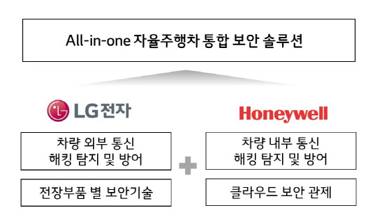 LG전자와 하니웰이 공동개발하는 '자율주행 통합보안솔루션' 개념도 <LG전자 제공>
